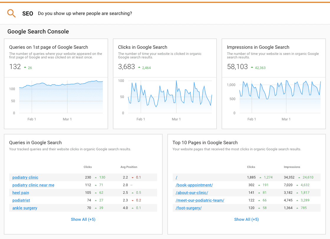 Key Metrics Google Search Console Report GREENstick marketing